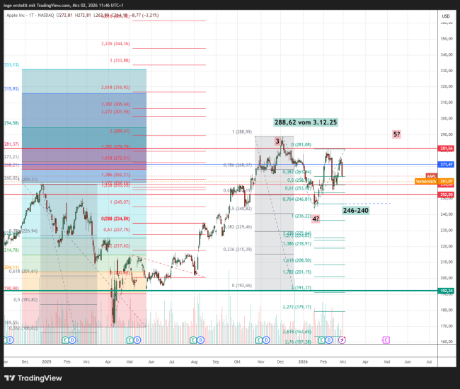 Apple Chart vom 02.03.2026