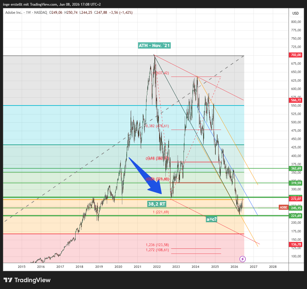 Chart Adobe Inc.