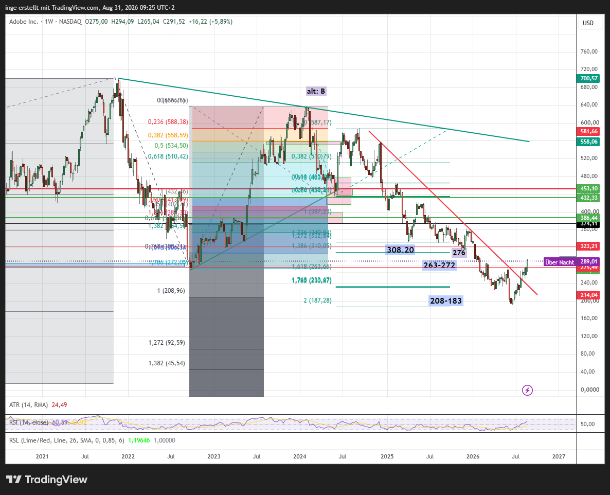 Chart Adobe