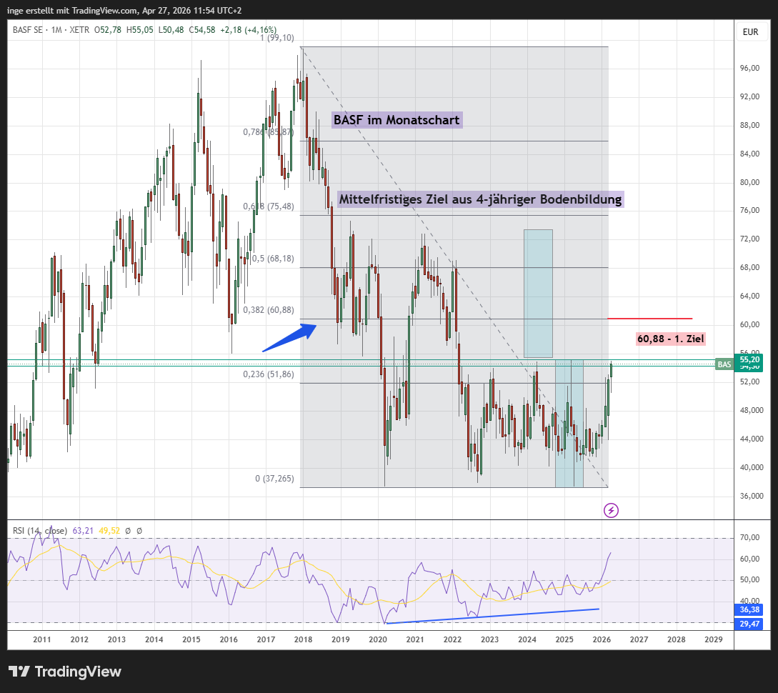 BASF Chart