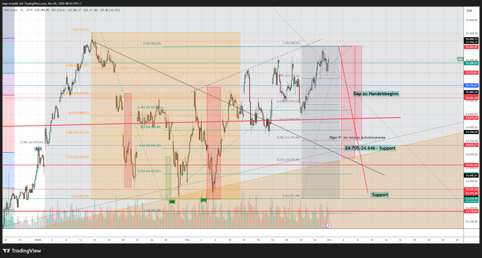 Chart Dax vom 02.03.2026