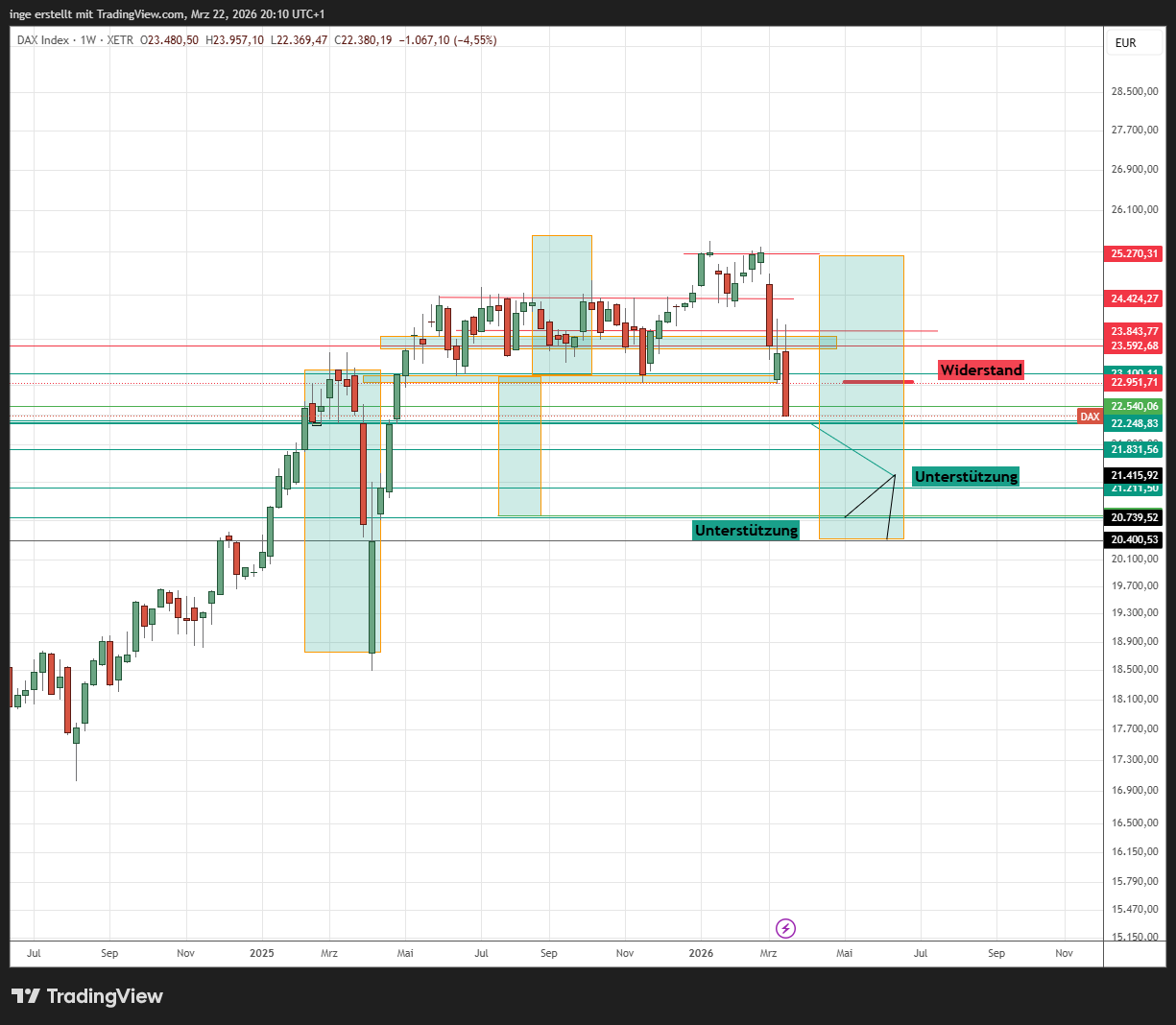 KW 13 Xetra-Dax im Wochenchart.