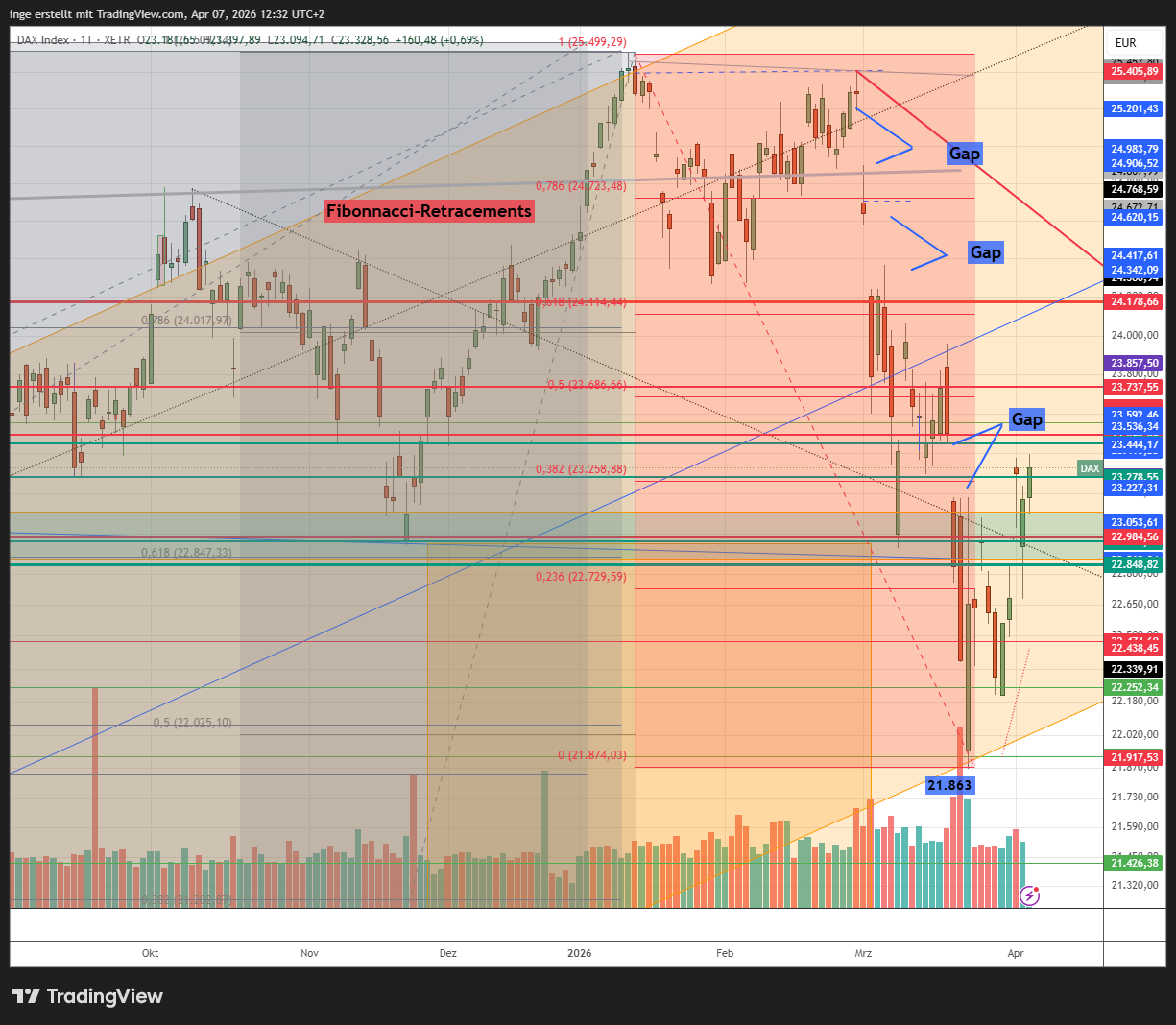 Dax Chart KW15