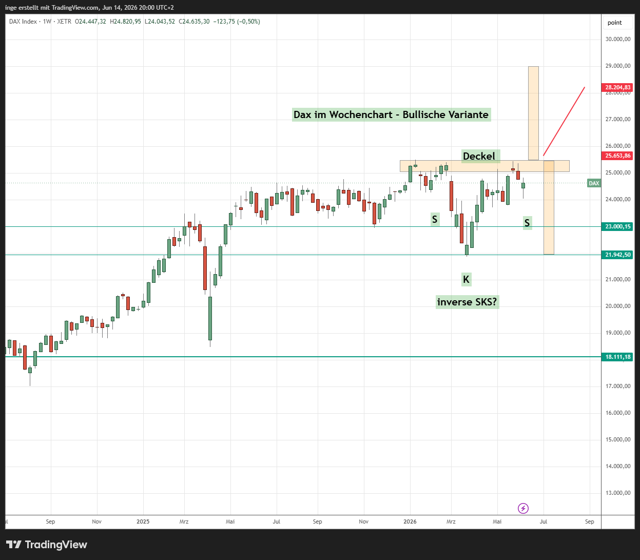 Chart DAX