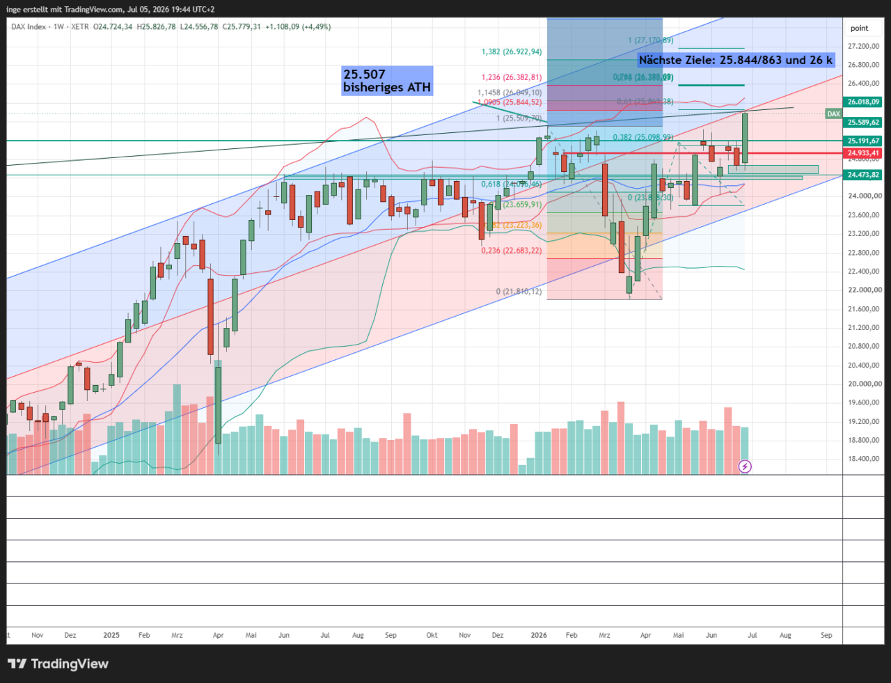 Chart Dax