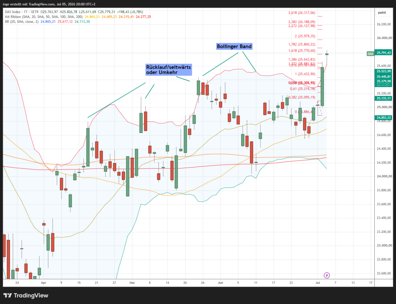 Dax Tages-Chart