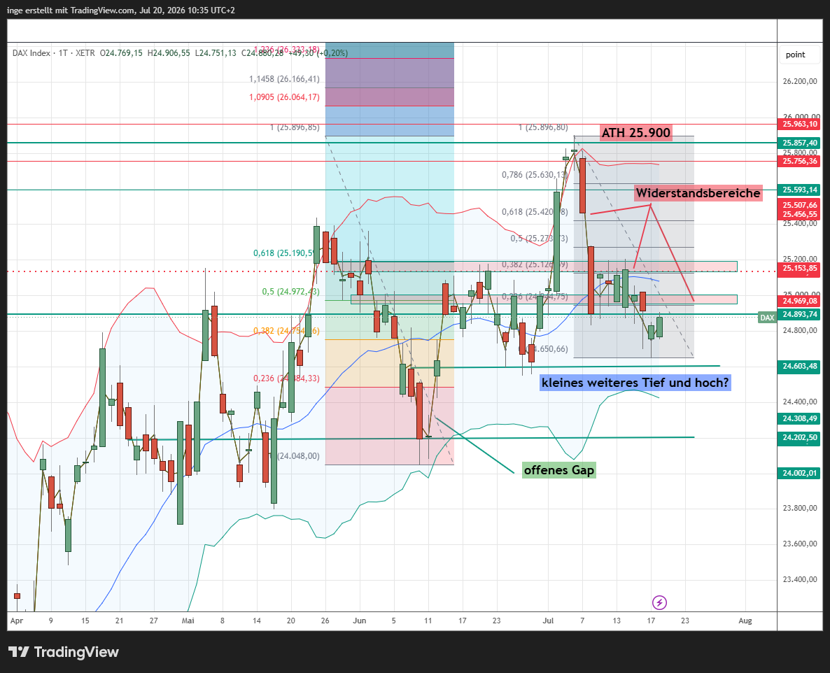 Chart DAX