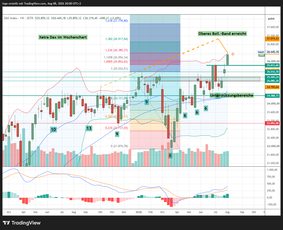 Chart DAX