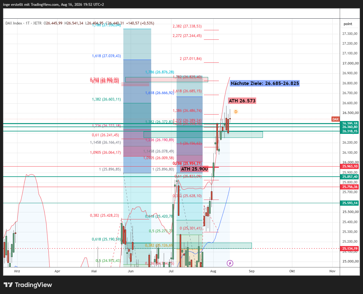 DAX Chart
