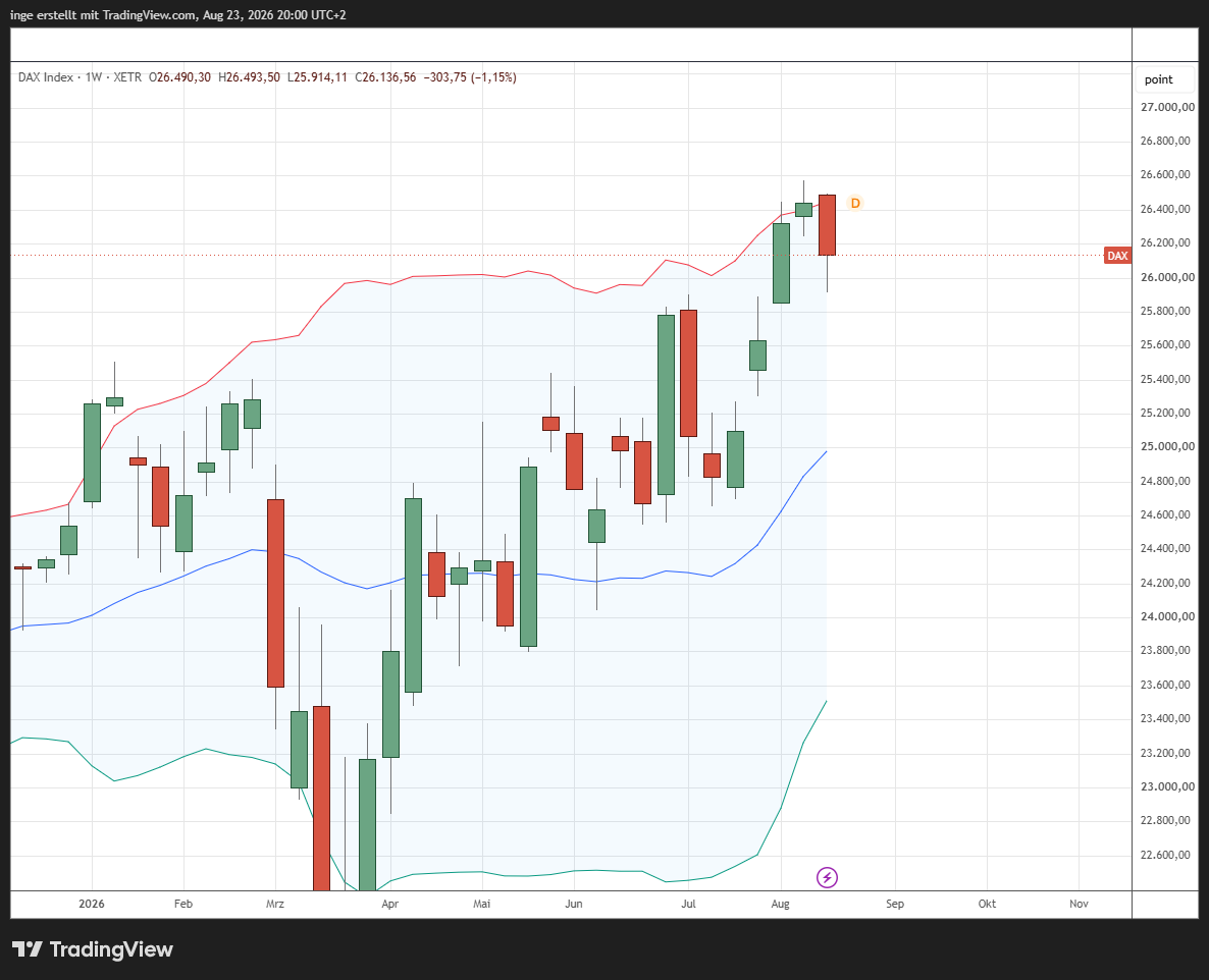 Chart DAX