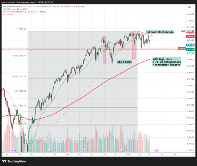 Chart S&P 500 vom 02.03.2026