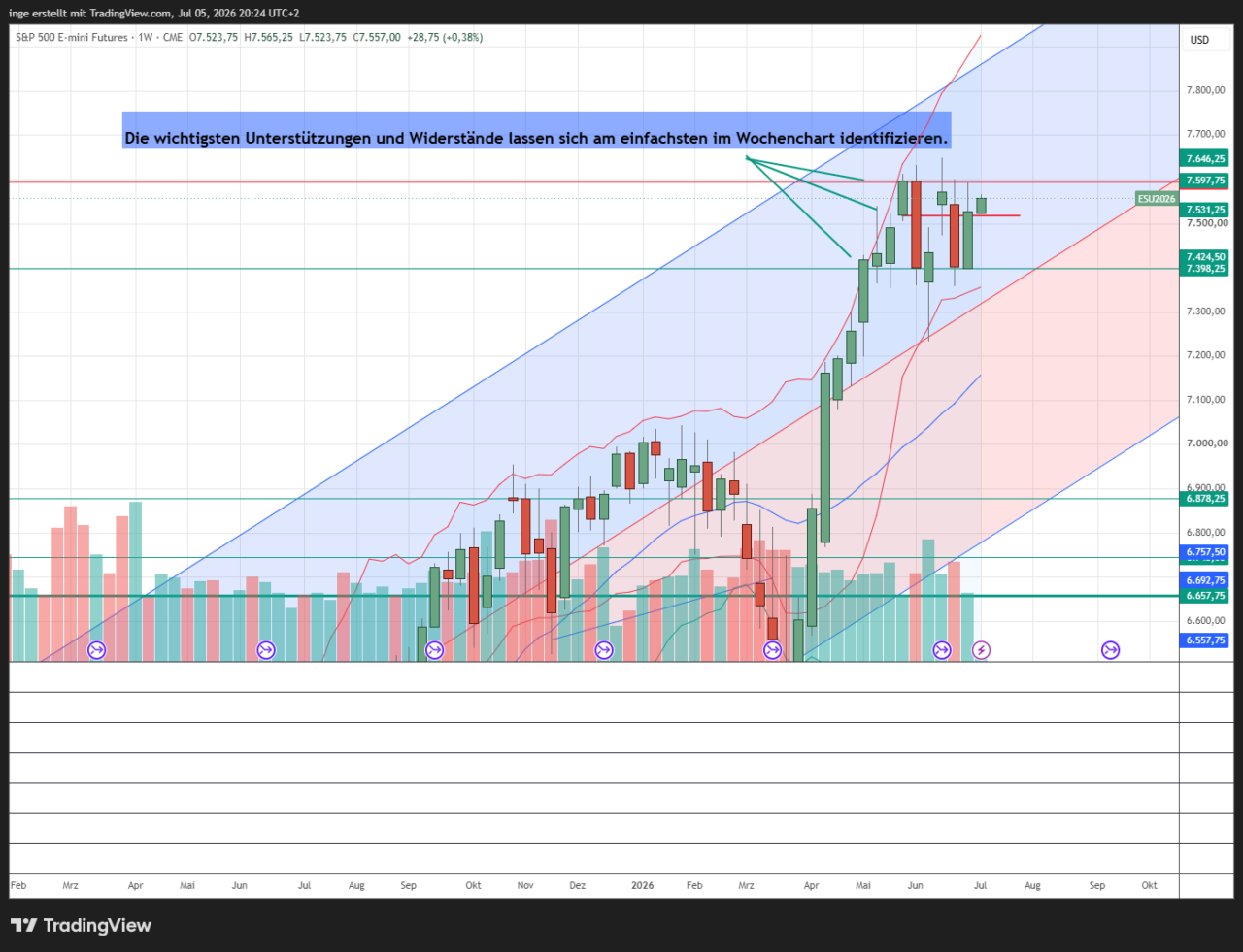 Chart S6P