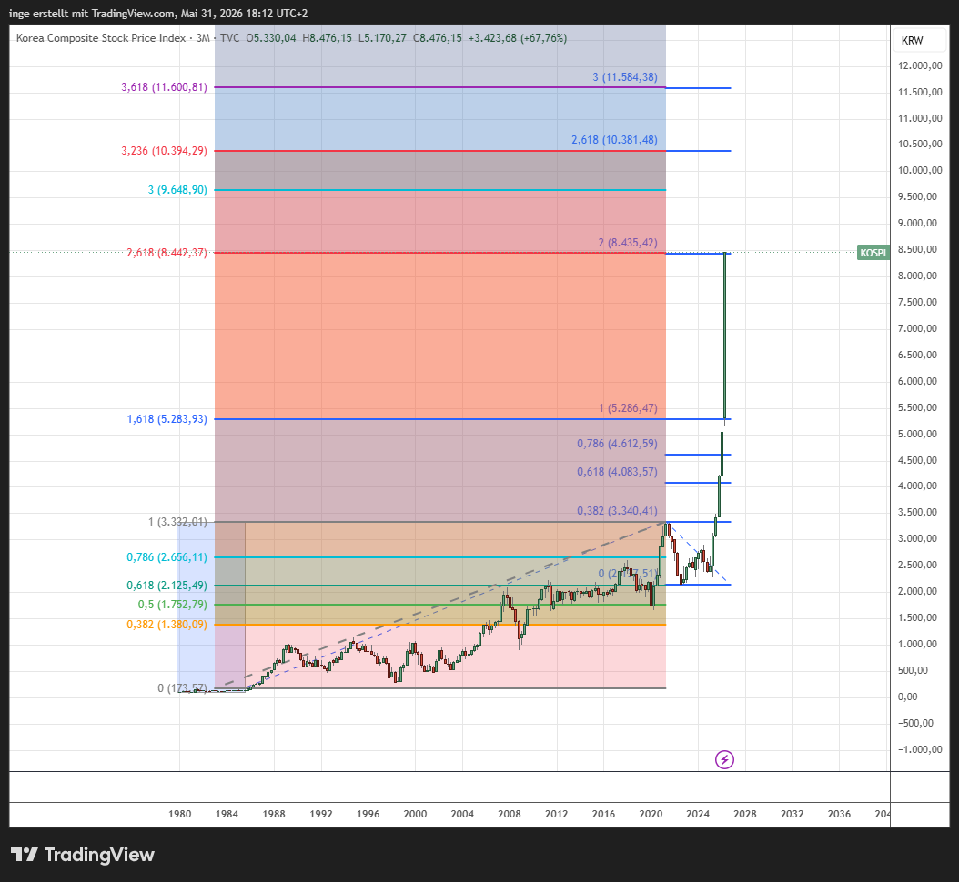 Chart Kospi (Südkorea)