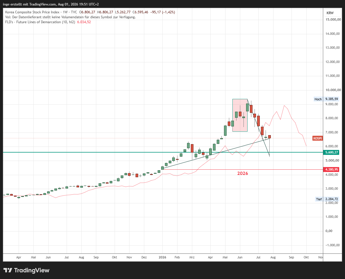 Chart Korea Composite Stock Price Index 8-26