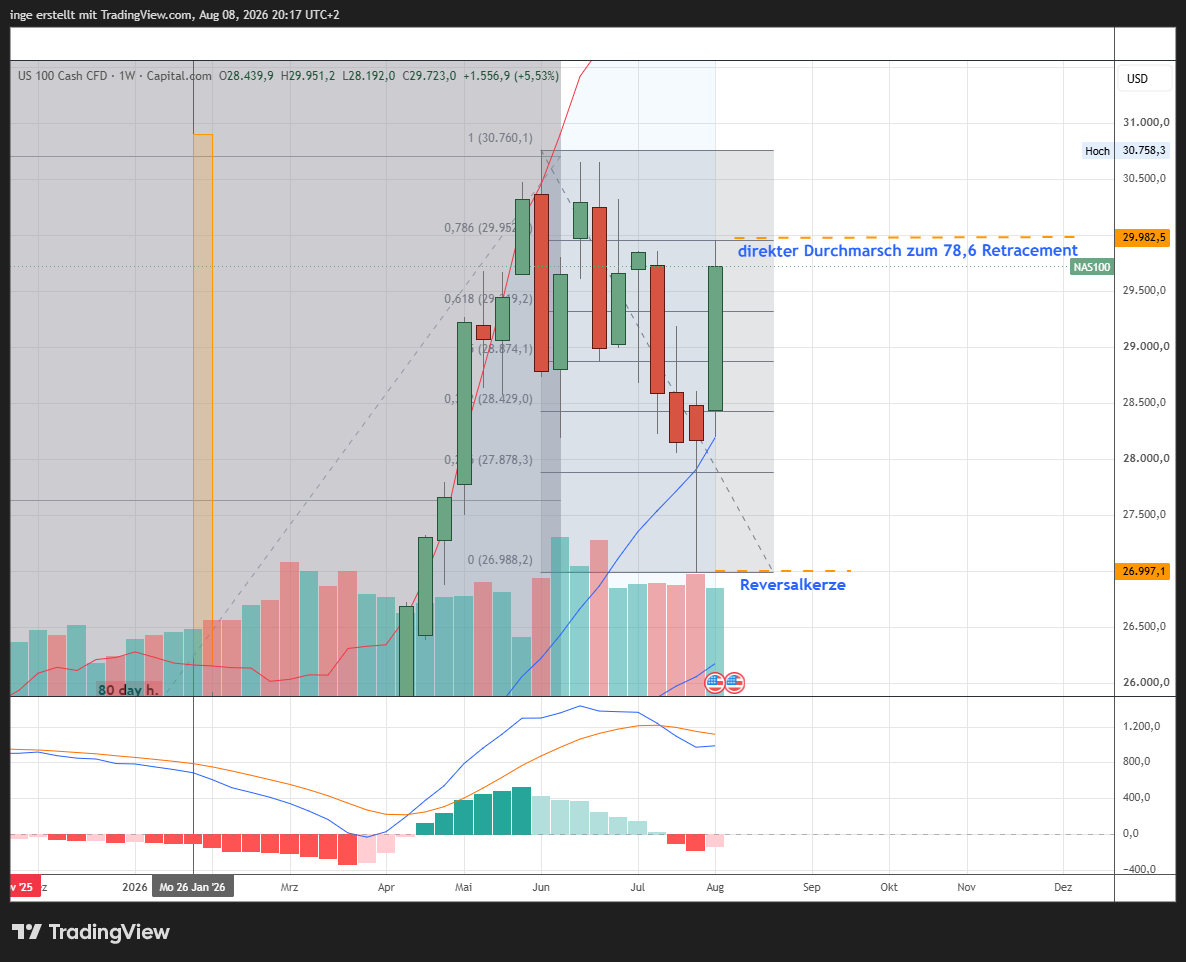 Chart NASDAQ