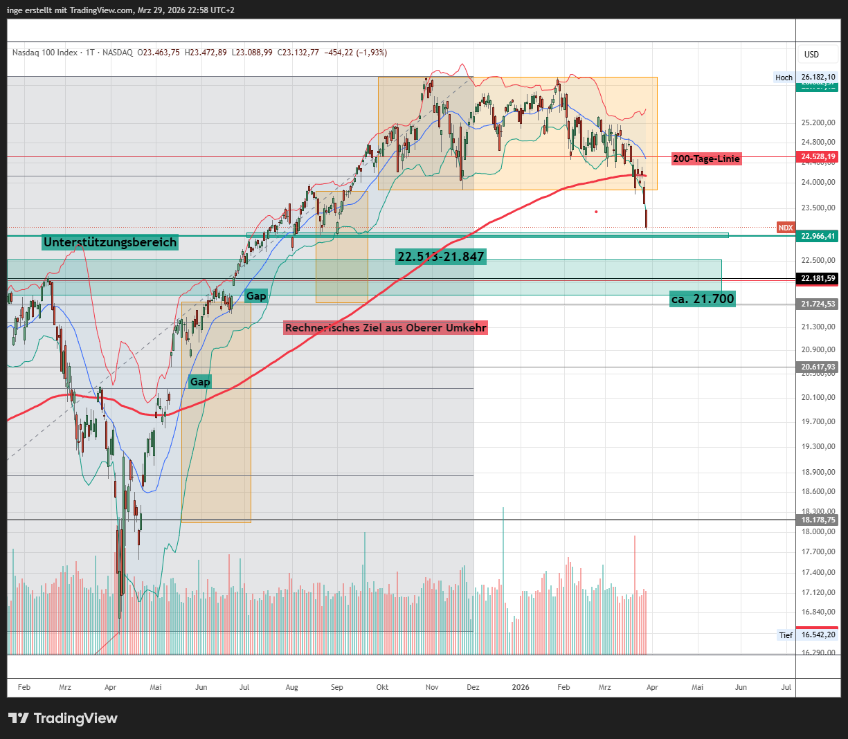 Nasdaq KW 14