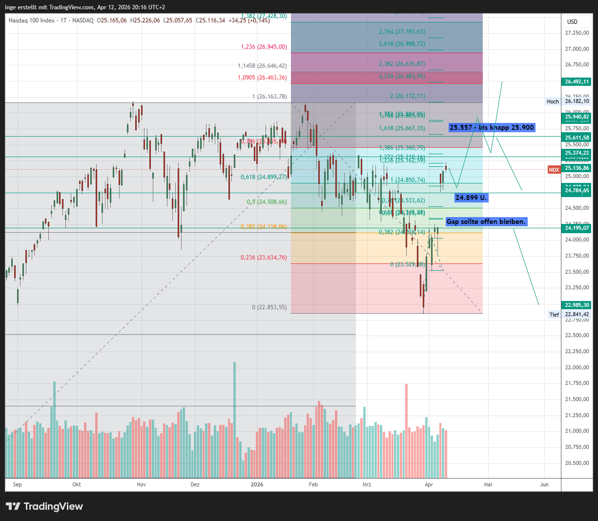 Nasdaq Chart KW16