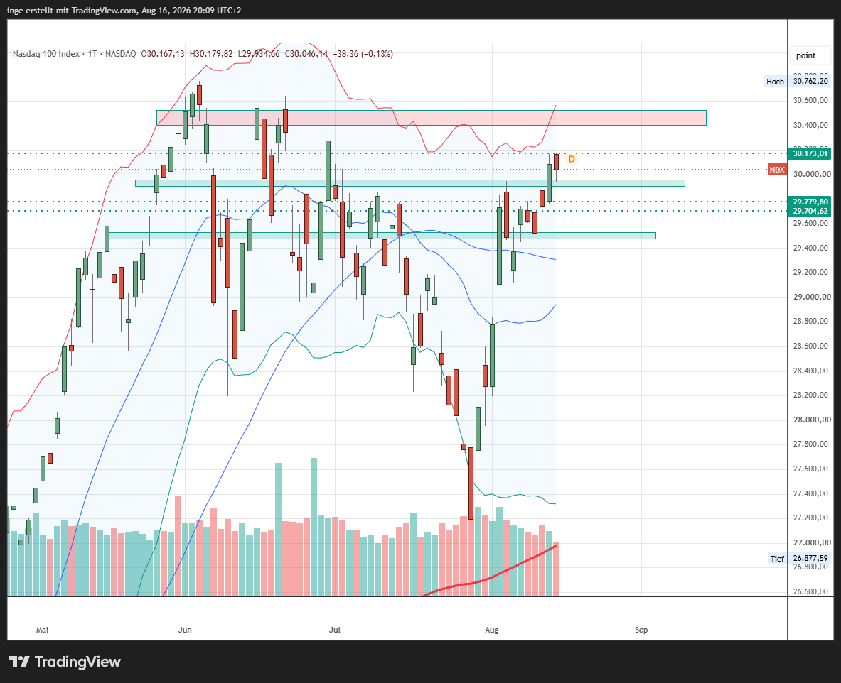 Nasdaq Chart