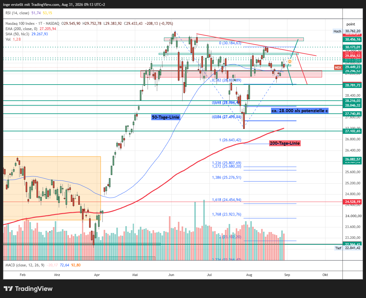 Chart NAS 100