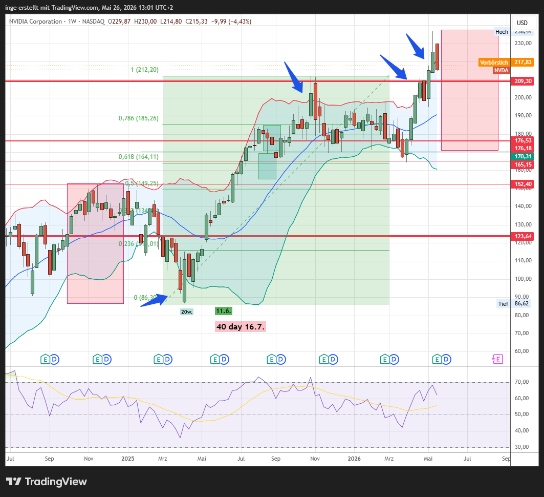 Chart NVIDISA