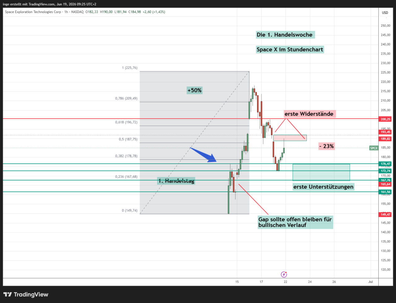 Chart - Space Exploration Technologies Corp.