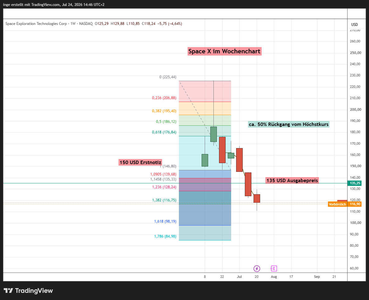 Chart Space Exploration Technologies Corp