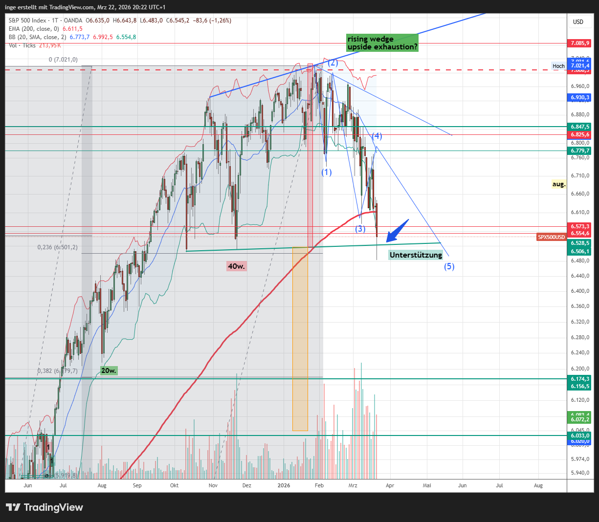 KW 13 S&P500
