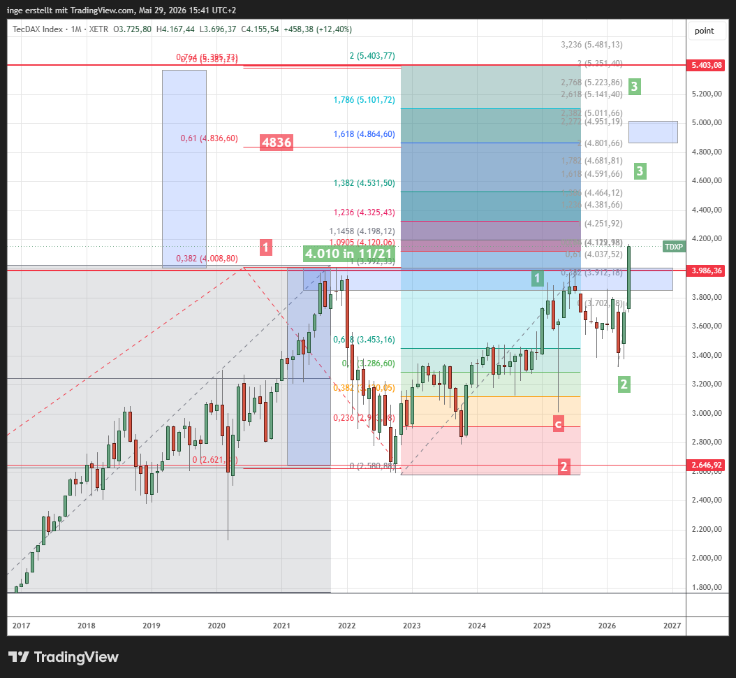 TecDax-Monatschart