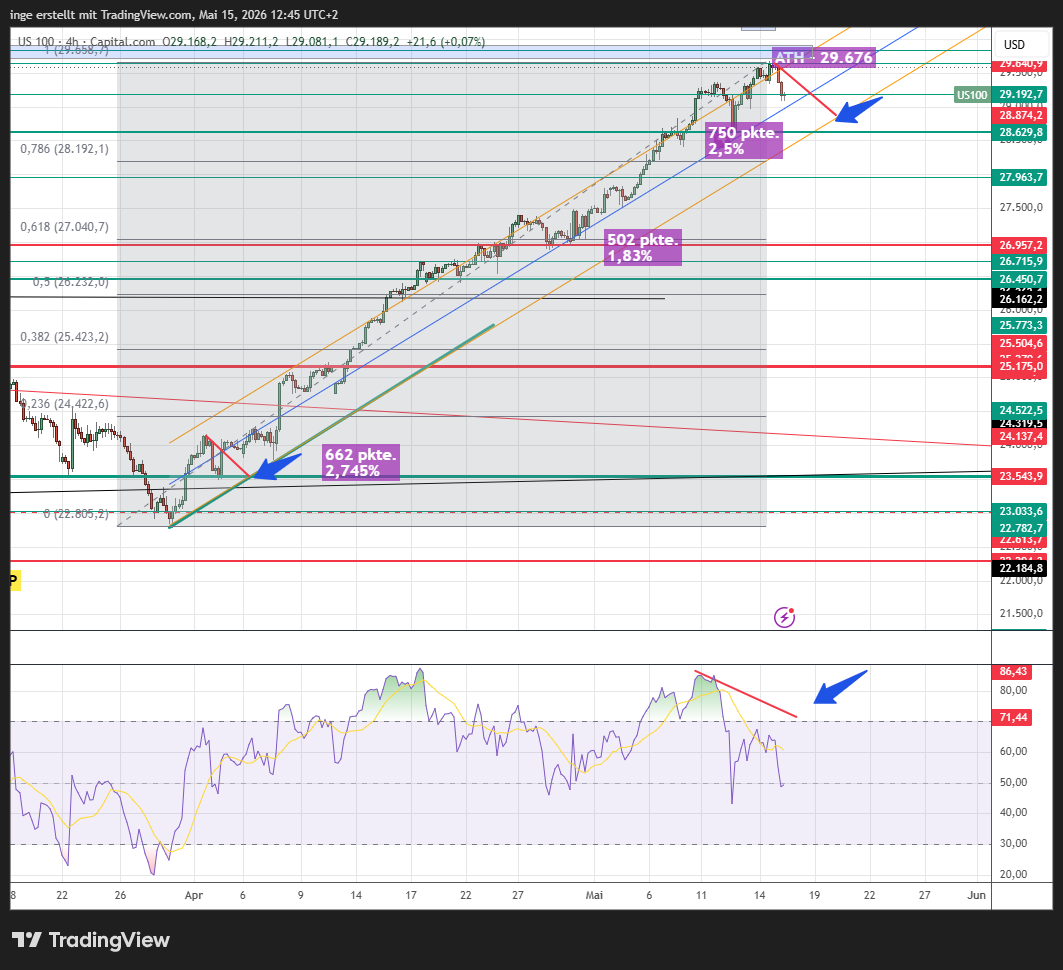 Chart US 100