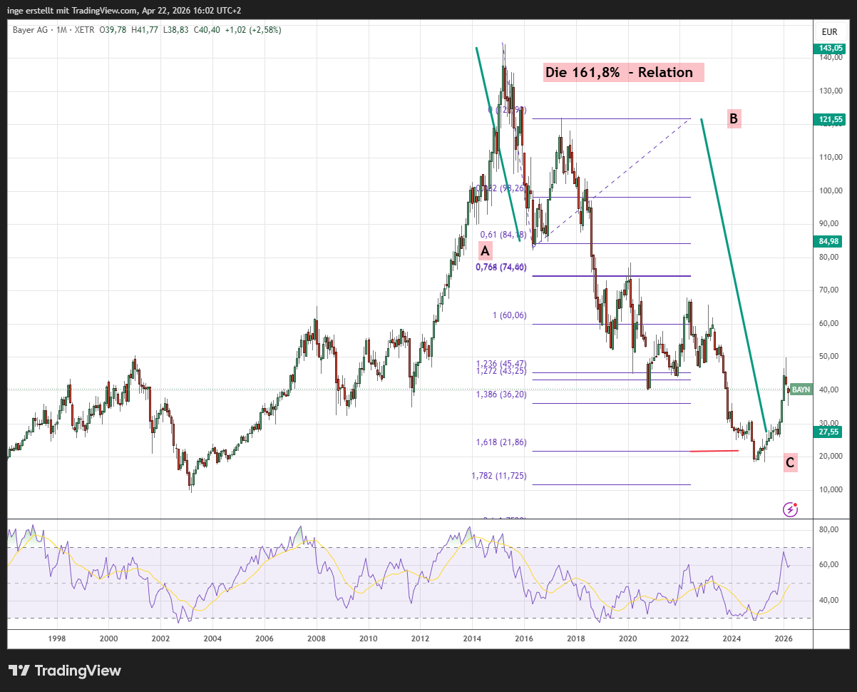 Bayer Chart