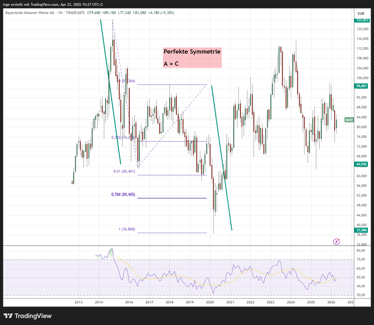 BMW Chart