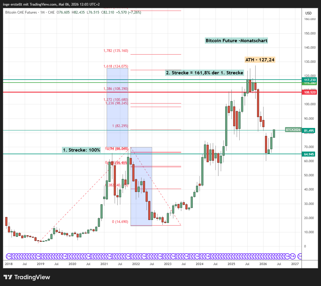Bitcoin CME Futures Chart
