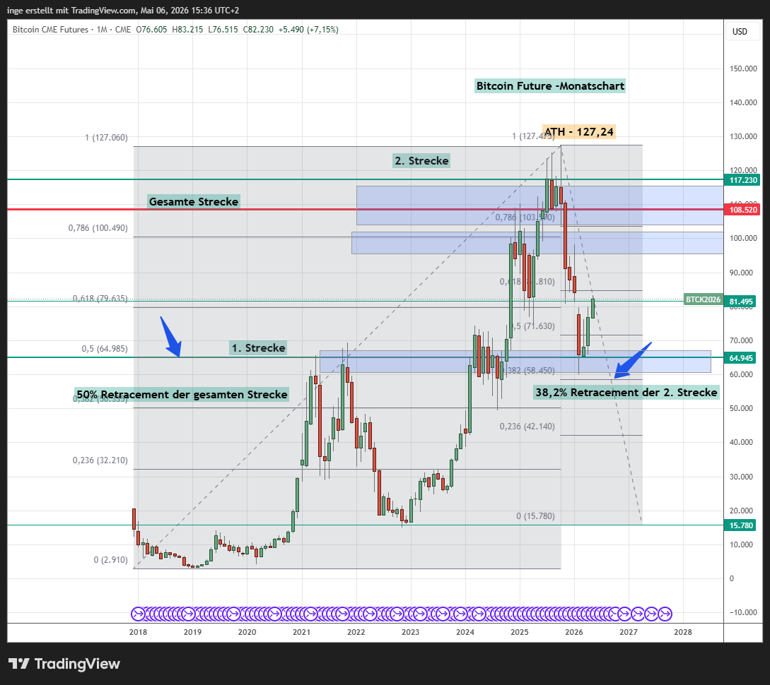 Bitcoin CME Futures Chart