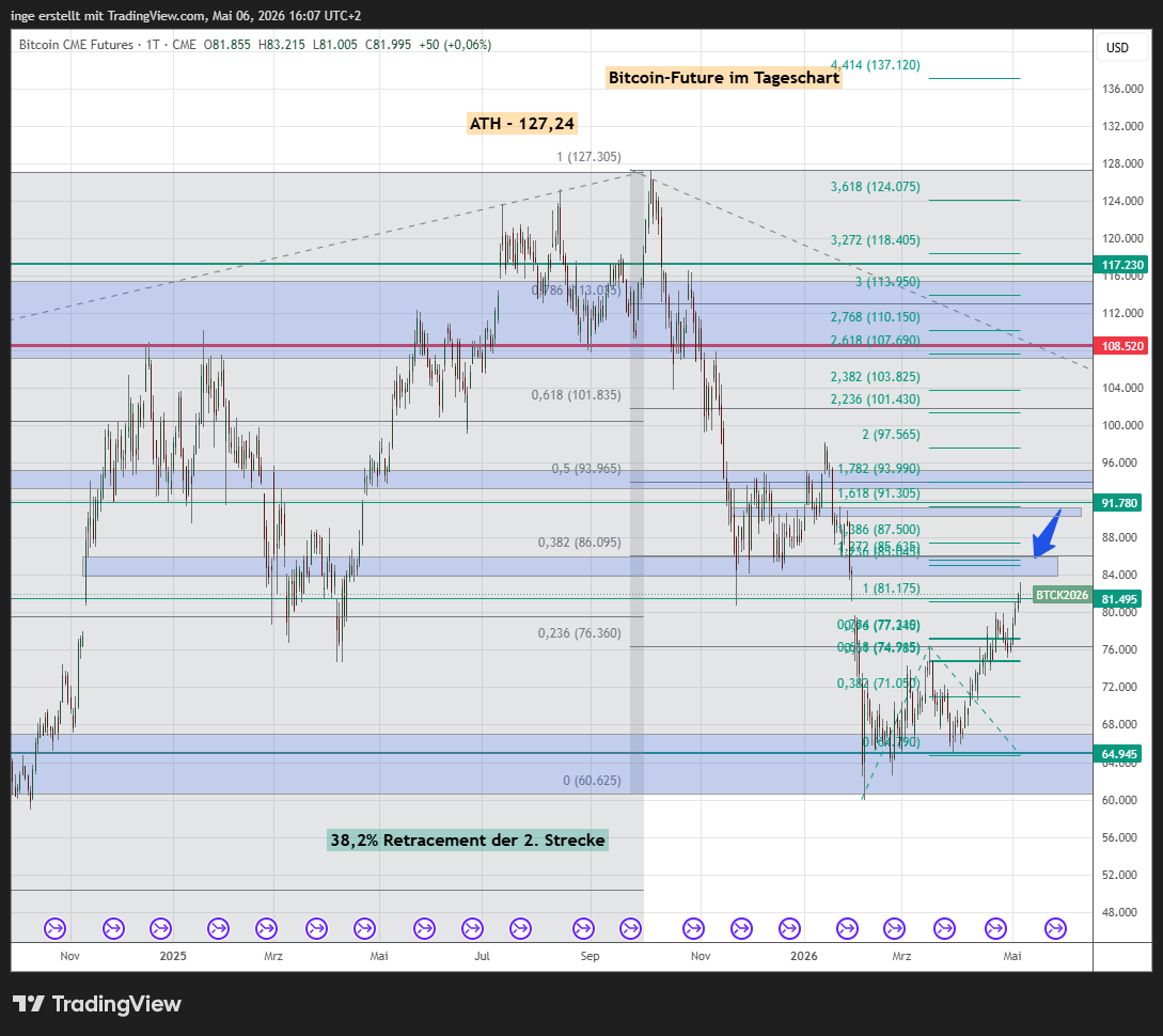Bitcoin CME Futures Chart