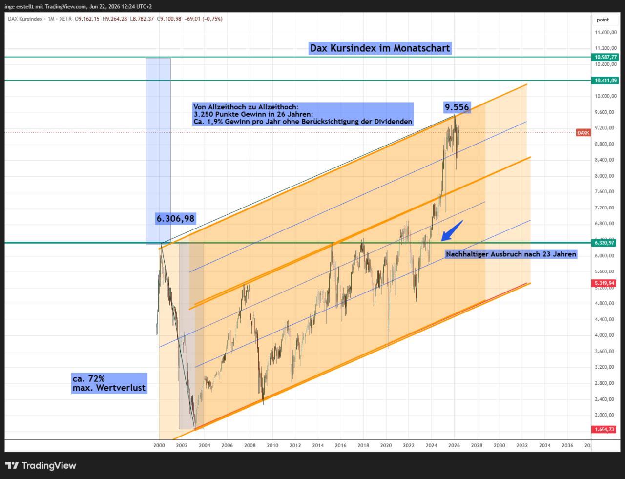 Chart DAX Kursindex