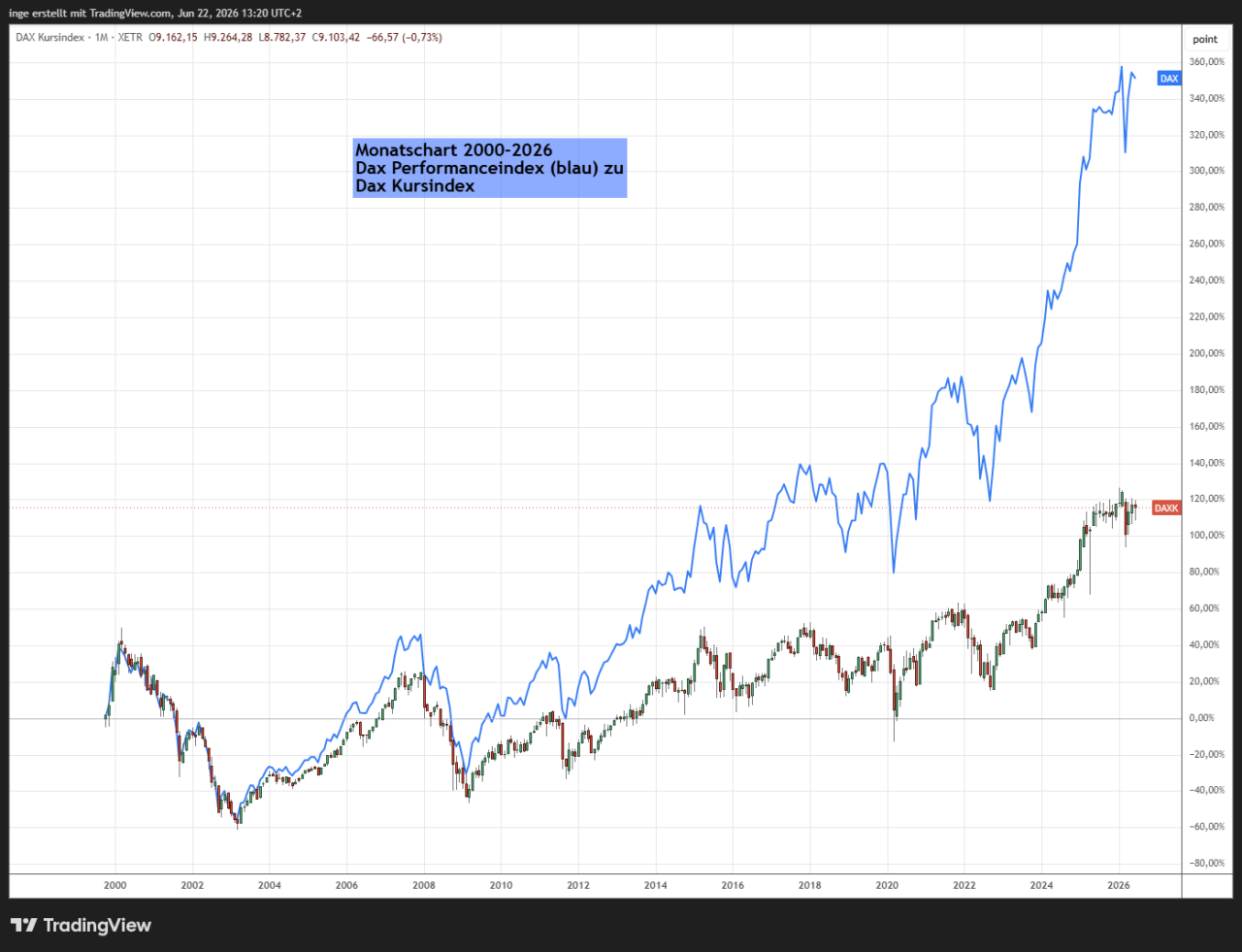 Chart DAX Kursindex und Performance-Index im Vergleich