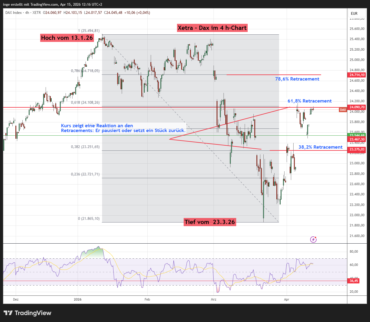 Dax Chart