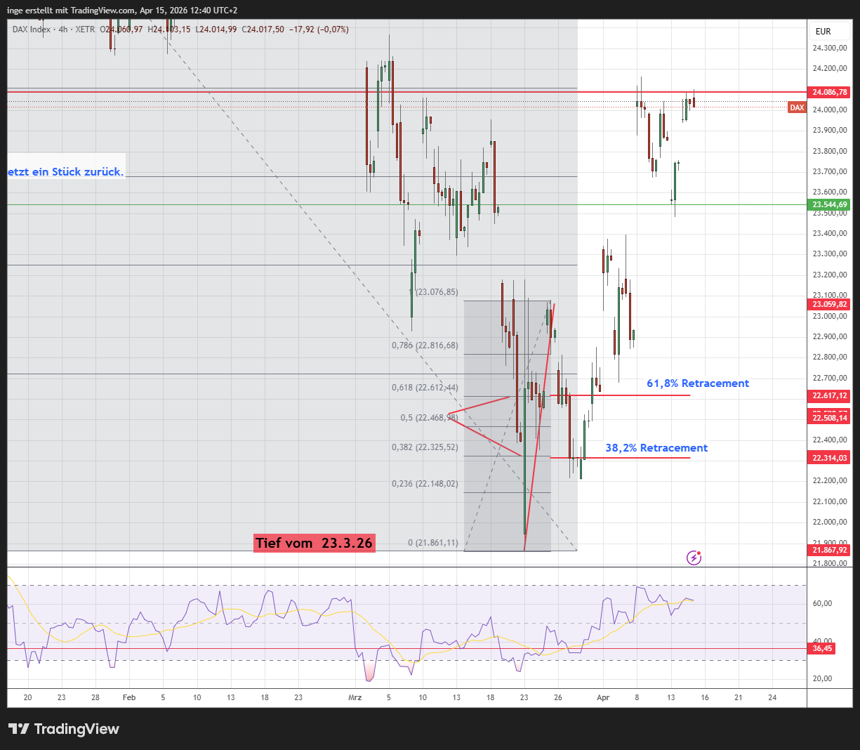 DAX Chart