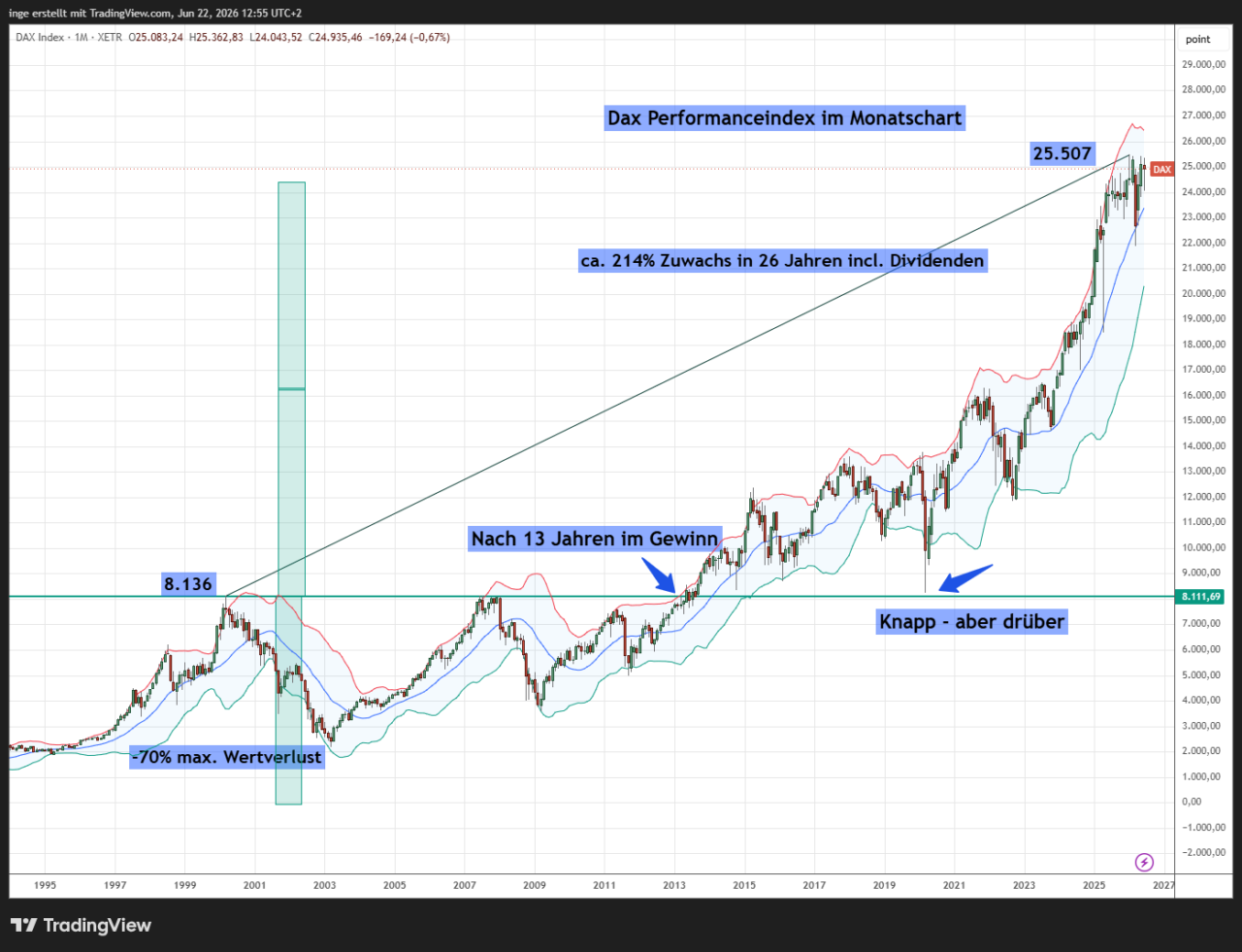 Chart DAX Index