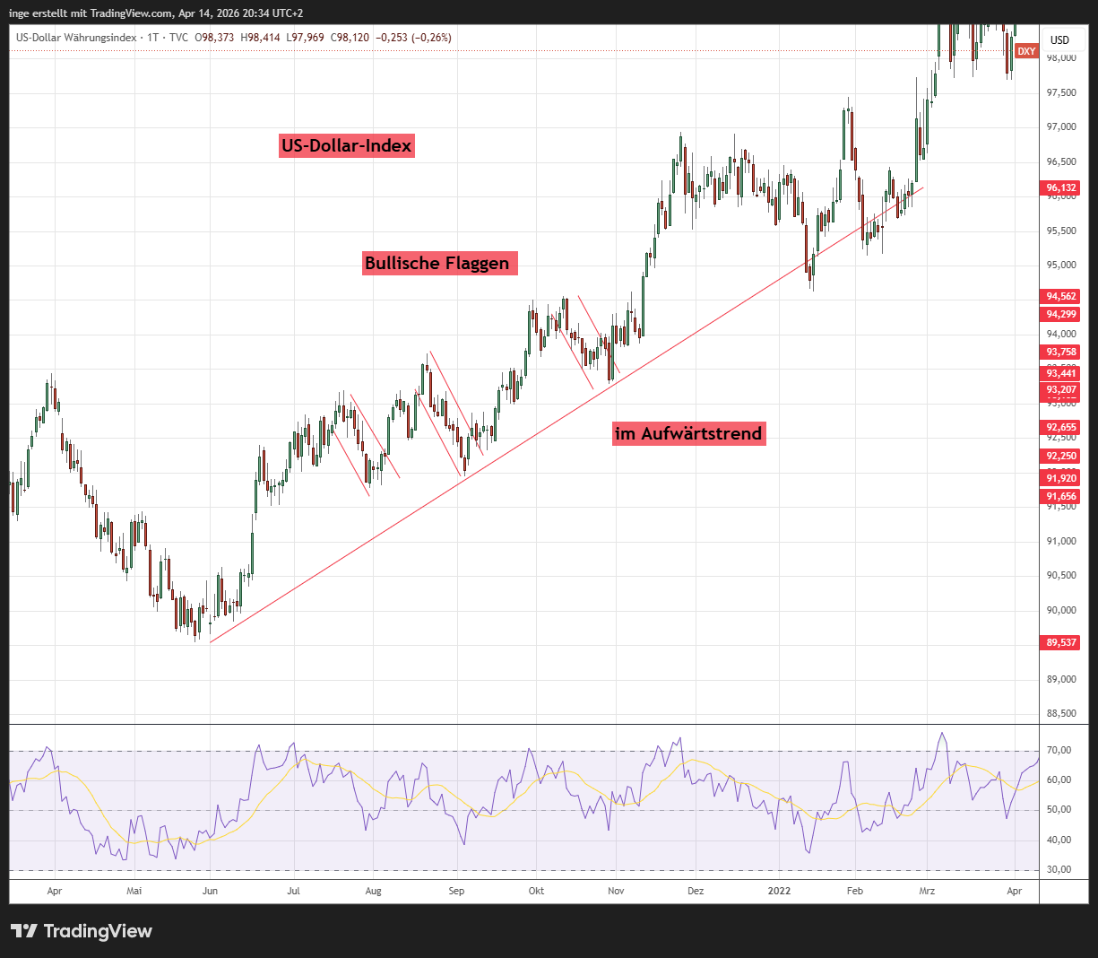 US-Dollar Währungsindex