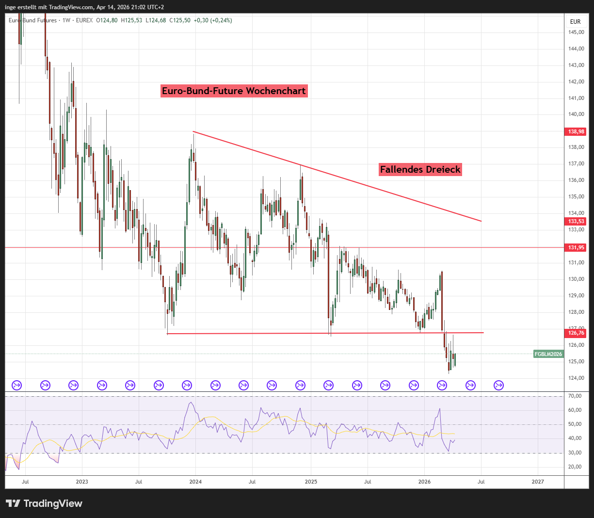 Euro Bund Futures Chart