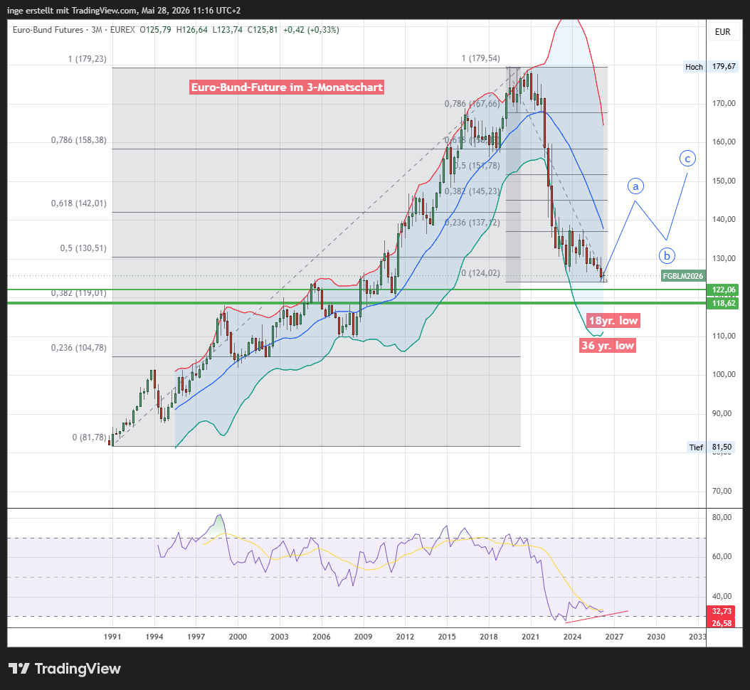Chart Euro Bund Future