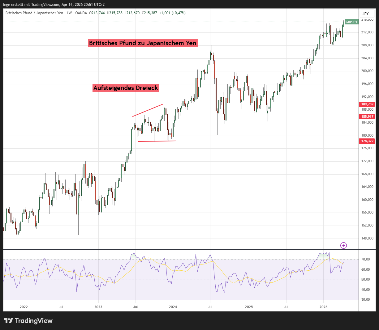 Britisches Pfund / Japanischer Yen Chart