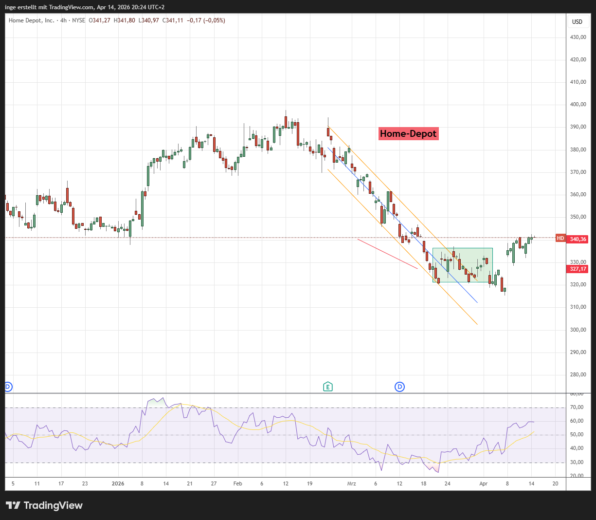 Home Depot Inc. Chart