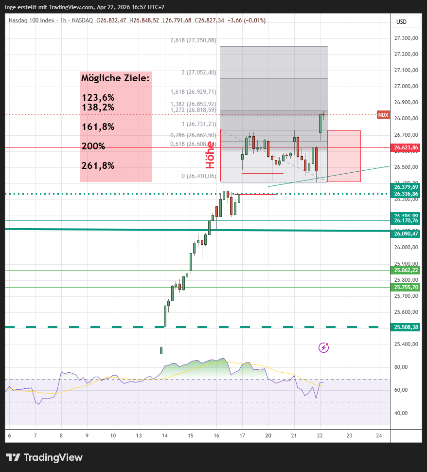 Nasdaq 100 Chart