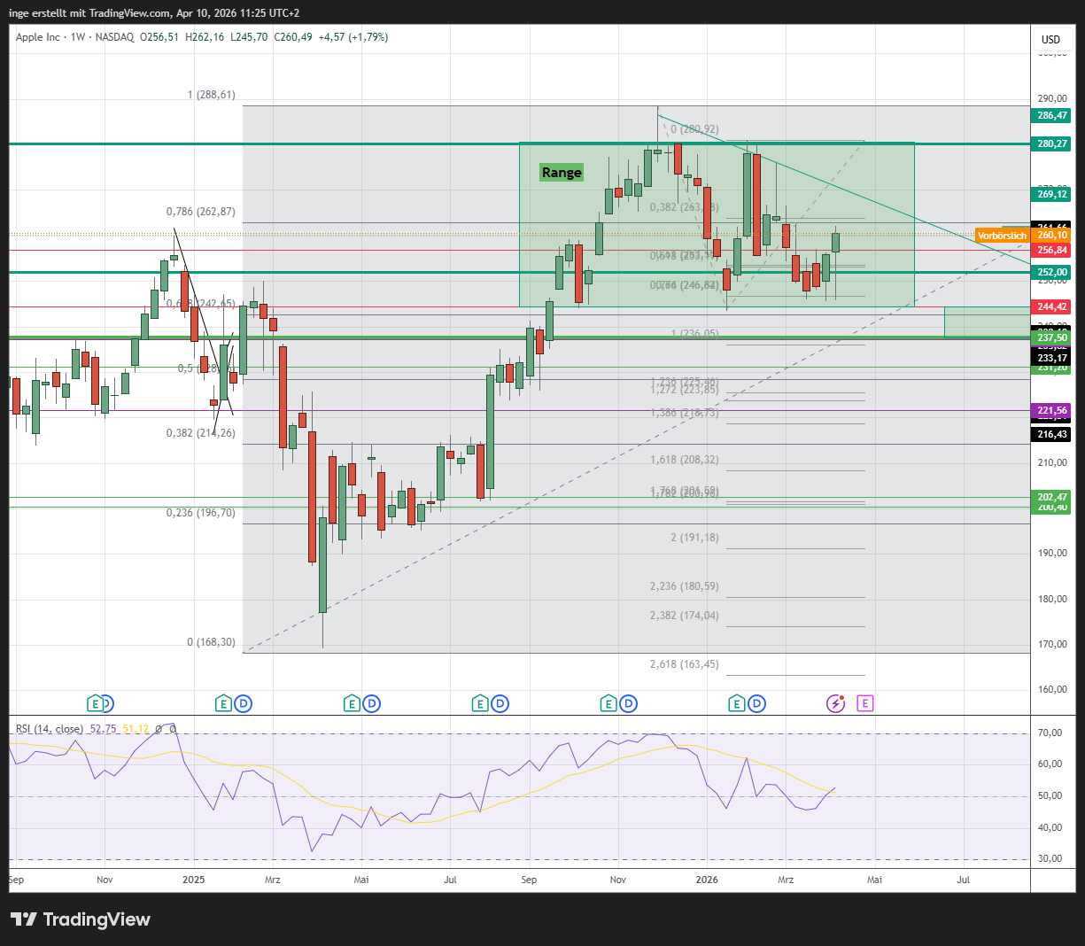 Apple Chart