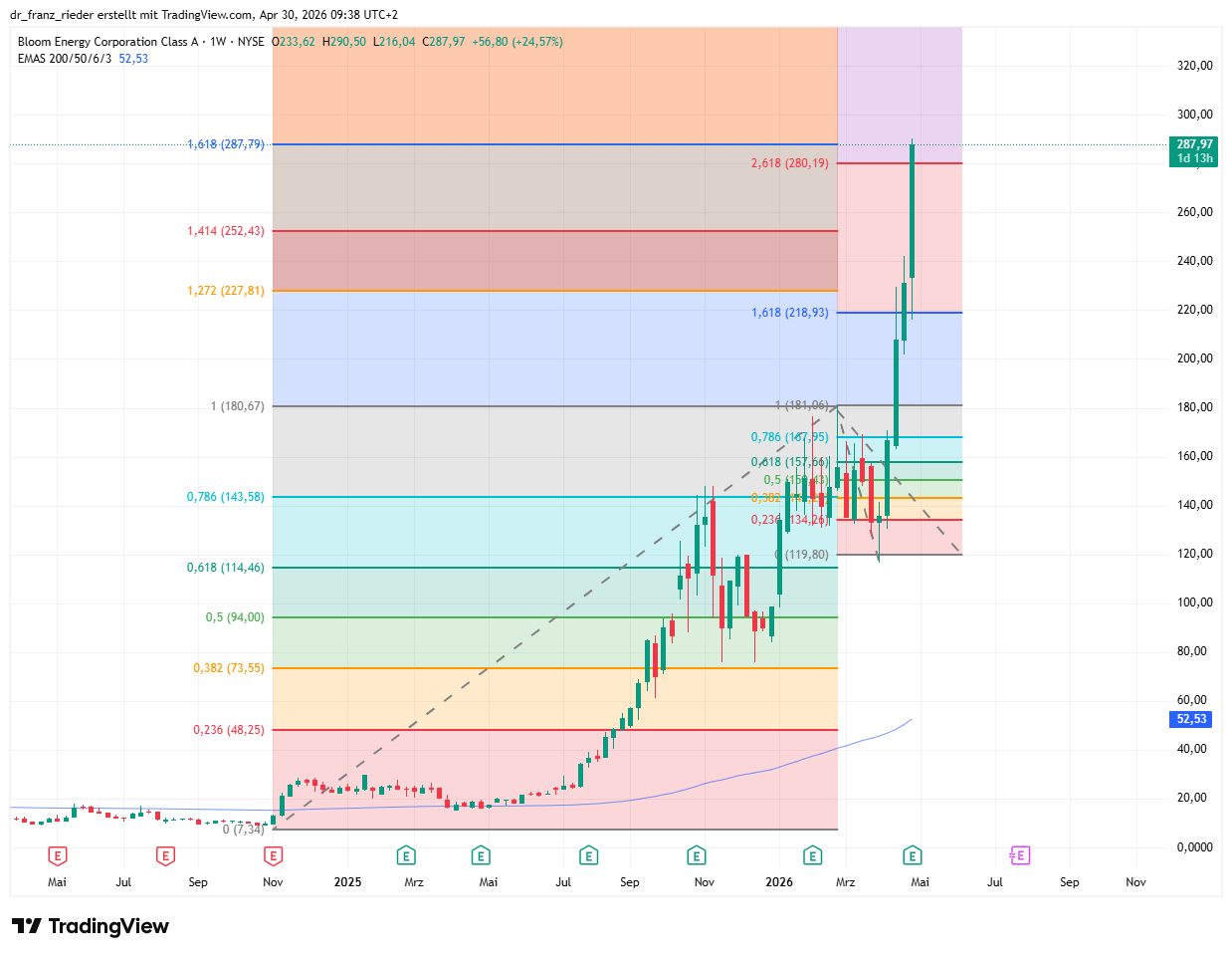 Bloom Energy Chart 04-2026