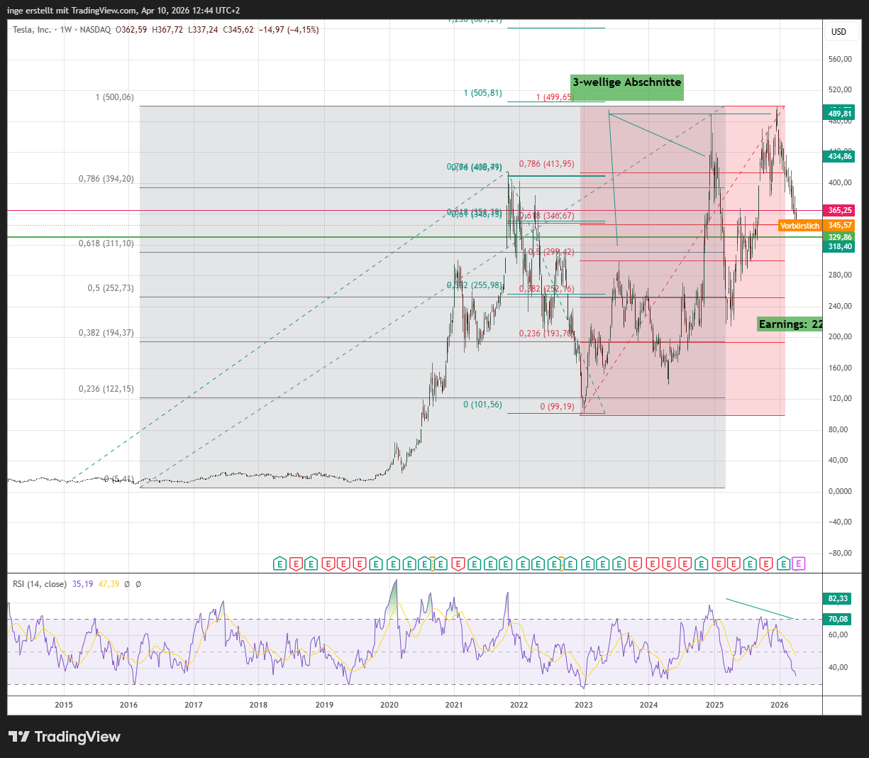 Tesla Chart