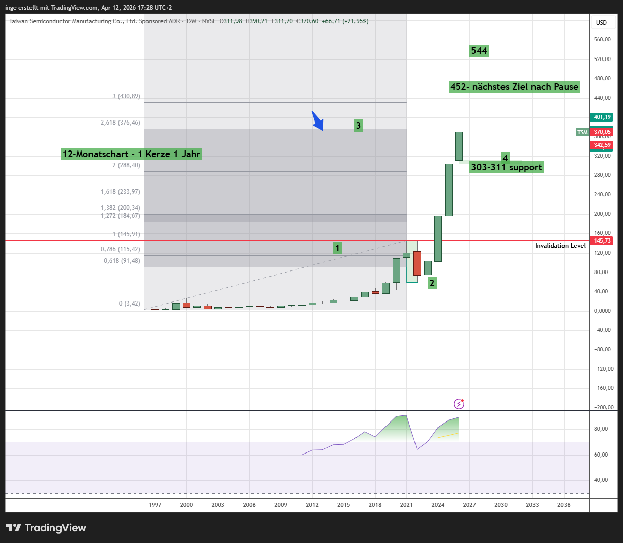TSMC Chart 