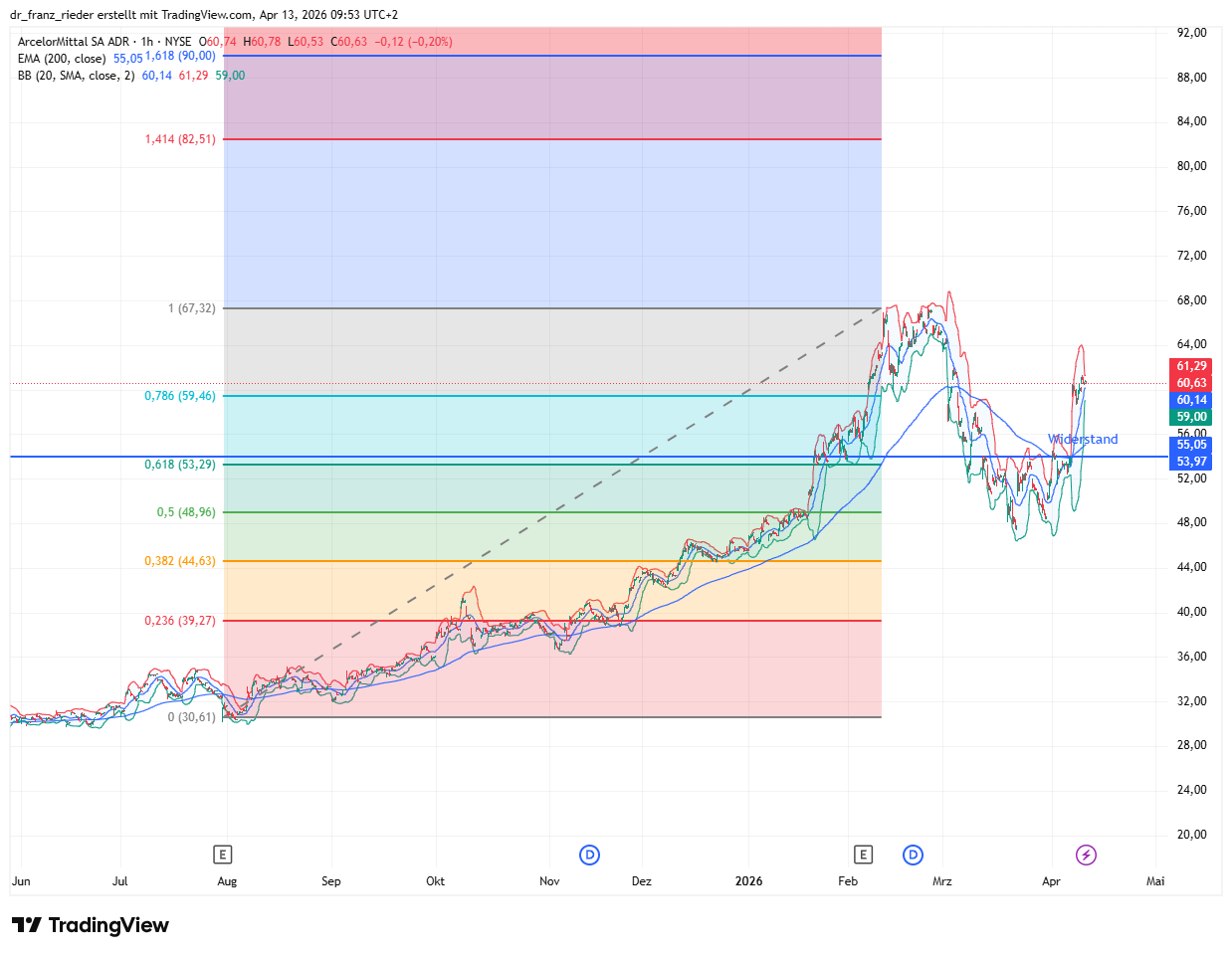Arcelor Mittal Chart mit Bollinger-Bänder